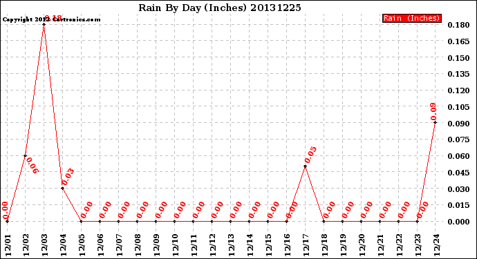 Milwaukee Weather Rain<br>By Day<br>(Inches)