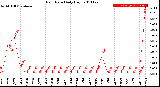 Milwaukee Weather Rain Rate<br>Daily High