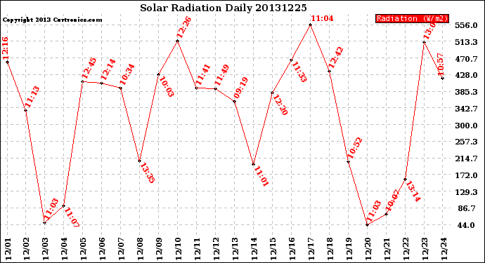 Milwaukee Weather Solar Radiation<br>Daily