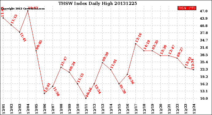 Milwaukee Weather THSW Index<br>Daily High