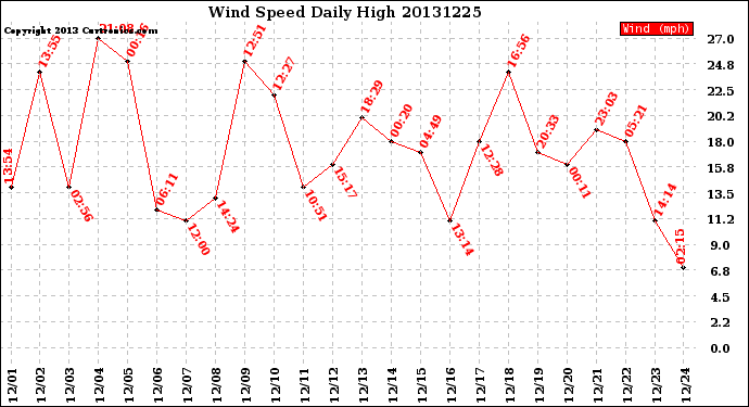 Milwaukee Weather Wind Speed<br>Daily High