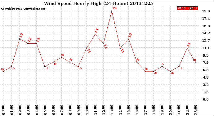 Milwaukee Weather Wind Speed<br>Hourly High<br>(24 Hours)