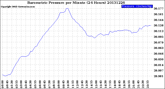 Milwaukee Weather Barometric Pressure<br>per Minute<br>(24 Hours)