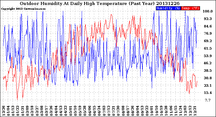 Milwaukee Weather Outdoor Humidity<br>At Daily High<br>Temperature<br>(Past Year)