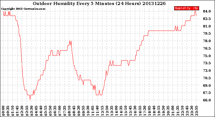 Milwaukee Weather Outdoor Humidity<br>Every 5 Minutes<br>(24 Hours)