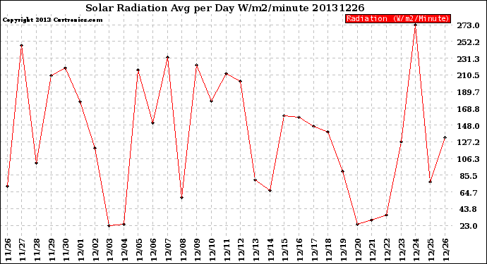 Milwaukee Weather Solar Radiation<br>Avg per Day W/m2/minute