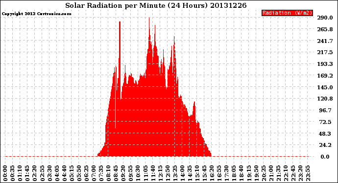 Milwaukee Weather Solar Radiation<br>per Minute<br>(24 Hours)