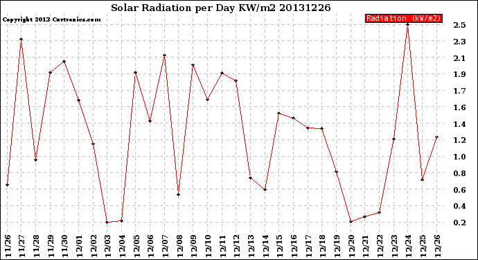 Milwaukee Weather Solar Radiation<br>per Day KW/m2