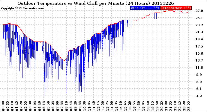 Milwaukee Weather Outdoor Temperature<br>vs Wind Chill<br>per Minute<br>(24 Hours)