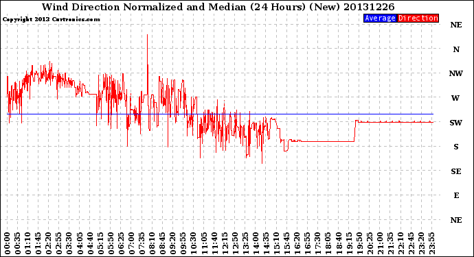 Milwaukee Weather Wind Direction<br>Normalized and Median<br>(24 Hours) (New)