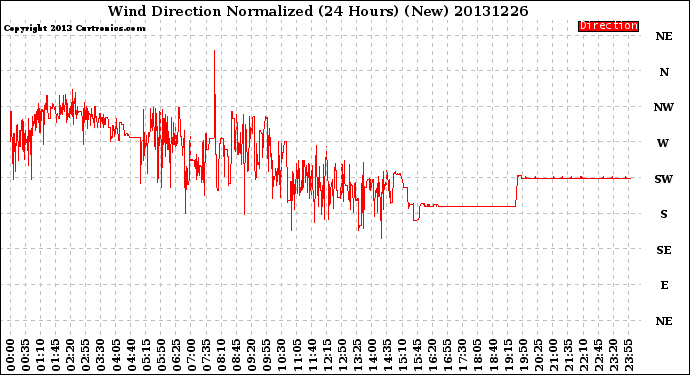 Milwaukee Weather Wind Direction<br>Normalized<br>(24 Hours) (New)