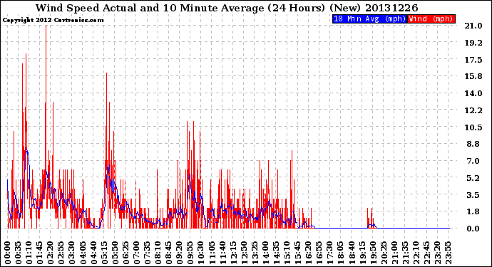 Milwaukee Weather Wind Speed<br>Actual and 10 Minute<br>Average<br>(24 Hours) (New)