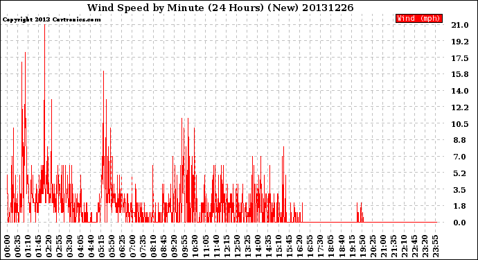 Milwaukee Weather Wind Speed<br>by Minute<br>(24 Hours) (New)