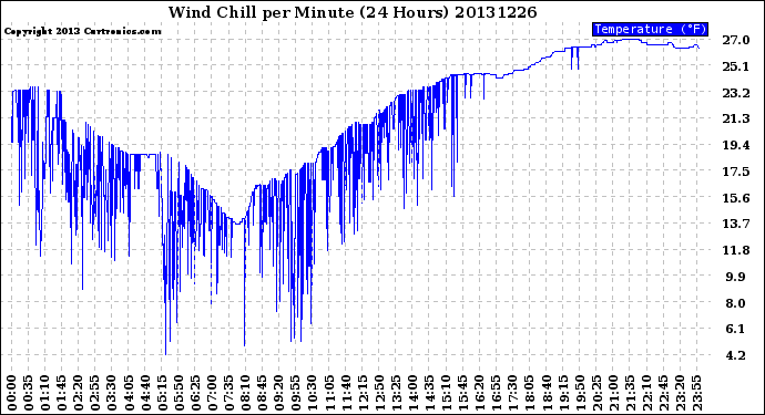 Milwaukee Weather Wind Chill<br>per Minute<br>(24 Hours)