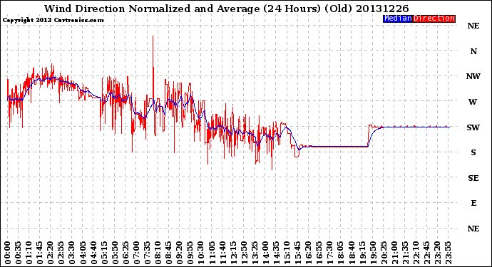 Milwaukee Weather Wind Direction<br>Normalized and Average<br>(24 Hours) (Old)