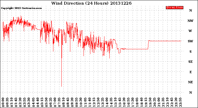 Milwaukee Weather Wind Direction<br>(24 Hours)