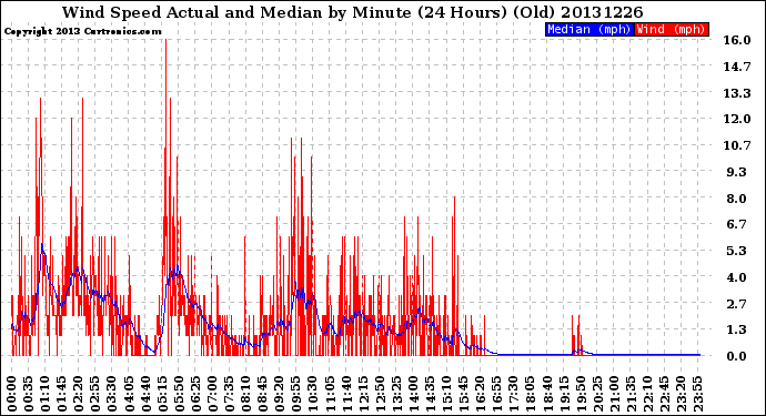 Milwaukee Weather Wind Speed<br>Actual and Median<br>by Minute<br>(24 Hours) (Old)