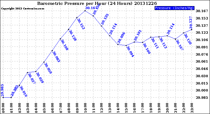 Milwaukee Weather Barometric Pressure<br>per Hour<br>(24 Hours)