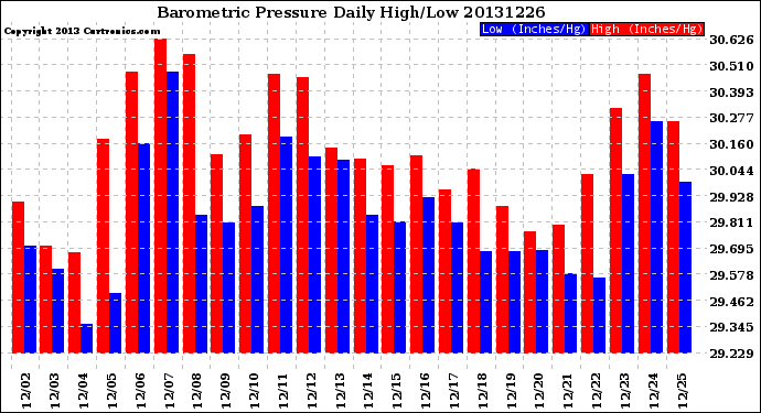 Milwaukee Weather Barometric Pressure<br>Daily High/Low