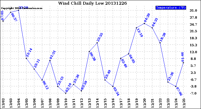 Milwaukee Weather Wind Chill<br>Daily Low