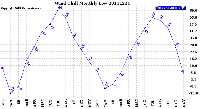 Milwaukee Weather Wind Chill<br>Monthly Low