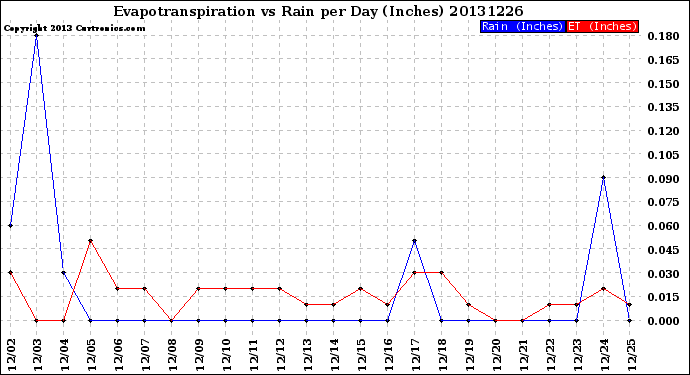 Milwaukee Weather Evapotranspiration<br>vs Rain per Day<br>(Inches)