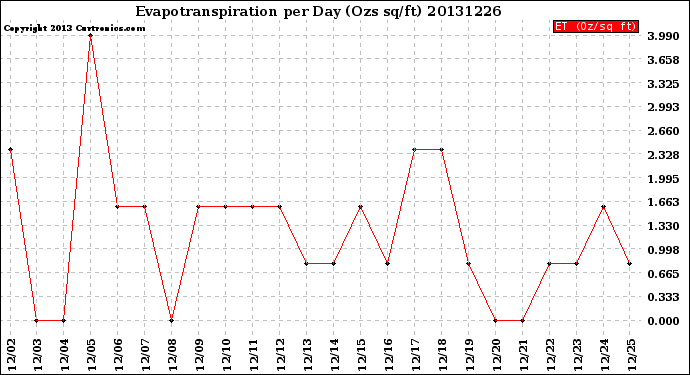 Milwaukee Weather Evapotranspiration<br>per Day (Ozs sq/ft)