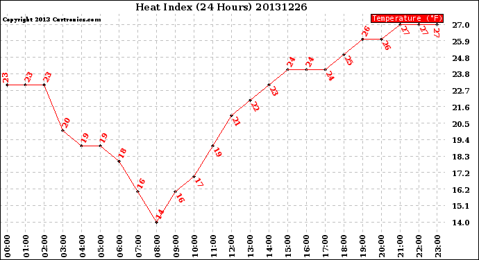 Milwaukee Weather Heat Index<br>(24 Hours)