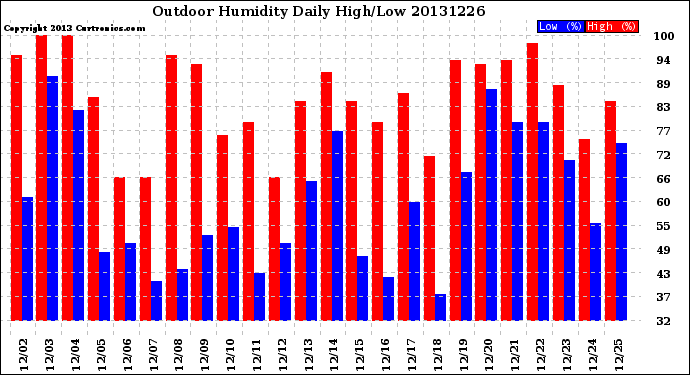 Milwaukee Weather Outdoor Humidity<br>Daily High/Low