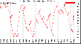 Milwaukee Weather Outdoor Humidity<br>Daily High