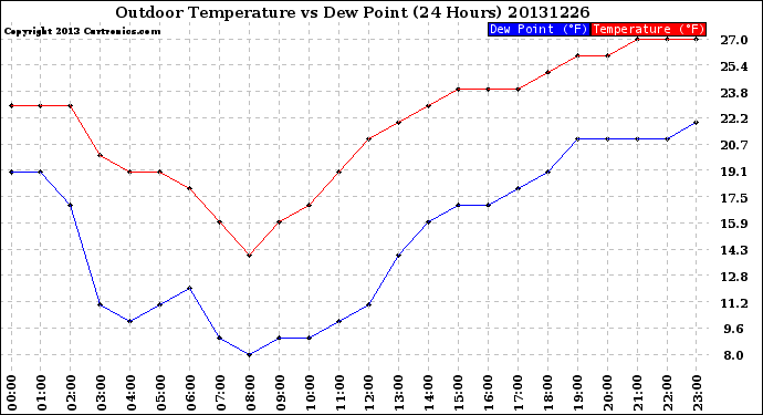 Milwaukee Weather Outdoor Temperature<br>vs Dew Point<br>(24 Hours)