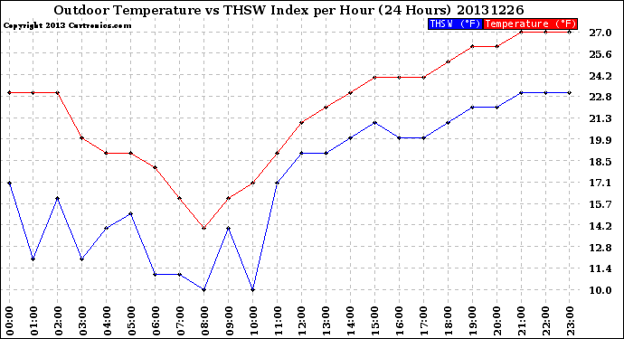 Milwaukee Weather Outdoor Temperature<br>vs THSW Index<br>per Hour<br>(24 Hours)