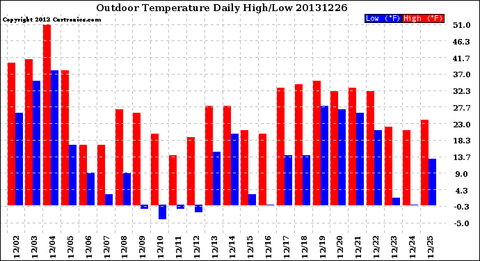 Milwaukee Weather Outdoor Temperature<br>Daily High/Low