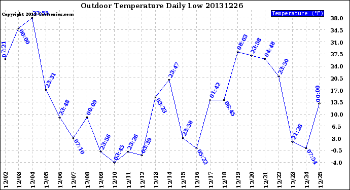 Milwaukee Weather Outdoor Temperature<br>Daily Low