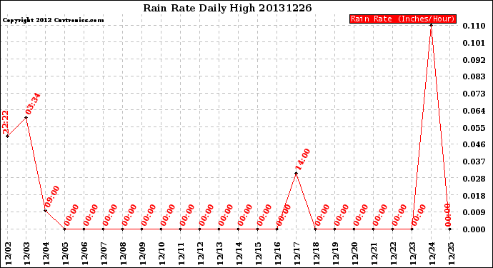 Milwaukee Weather Rain Rate<br>Daily High