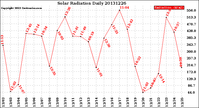 Milwaukee Weather Solar Radiation<br>Daily