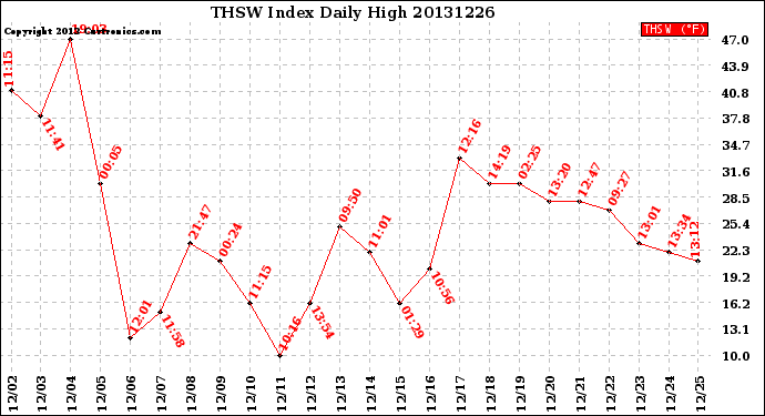 Milwaukee Weather THSW Index<br>Daily High