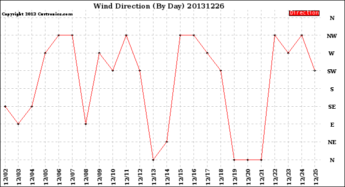 Milwaukee Weather Wind Direction<br>(By Day)