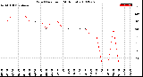 Milwaukee Weather Wind Direction<br>(24 Hours)