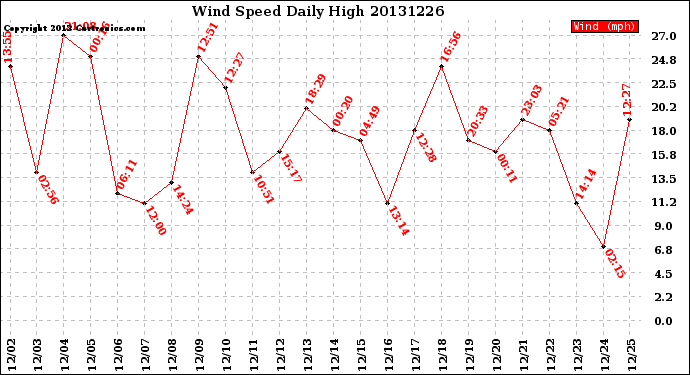 Milwaukee Weather Wind Speed<br>Daily High