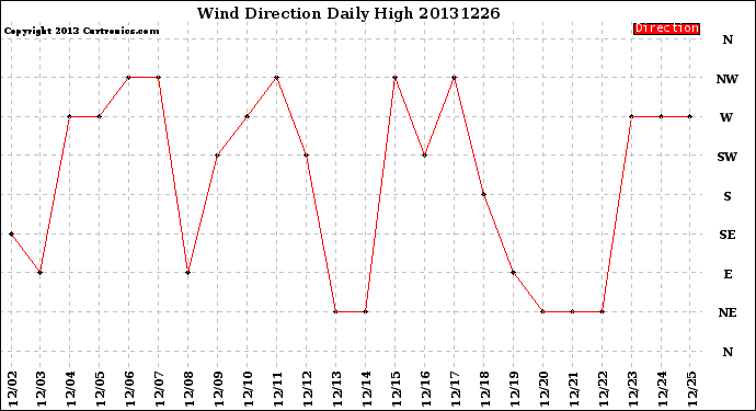 Milwaukee Weather Wind Direction<br>Daily High