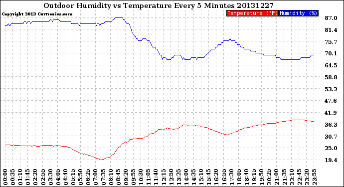 Milwaukee Weather Outdoor Humidity<br>vs Temperature<br>Every 5 Minutes