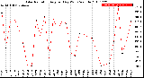 Milwaukee Weather Solar Radiation<br>Avg per Day W/m2/minute