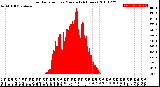 Milwaukee Weather Solar Radiation<br>per Minute<br>(24 Hours)