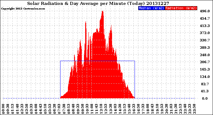 Milwaukee Weather Solar Radiation<br>& Day Average<br>per Minute<br>(Today)