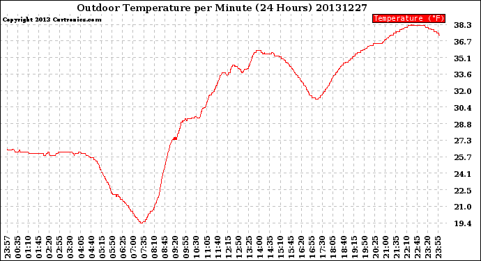 Milwaukee Weather Outdoor Temperature<br>per Minute<br>(24 Hours)