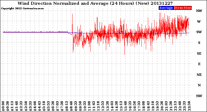 Milwaukee Weather Wind Direction<br>Normalized and Average<br>(24 Hours) (New)