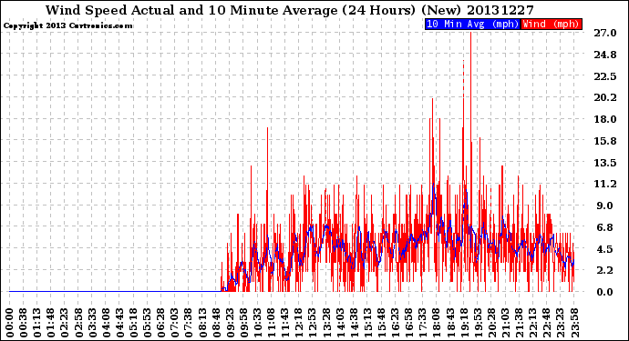 Milwaukee Weather Wind Speed<br>Actual and 10 Minute<br>Average<br>(24 Hours) (New)