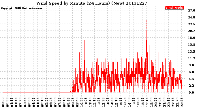 Milwaukee Weather Wind Speed<br>by Minute<br>(24 Hours) (New)