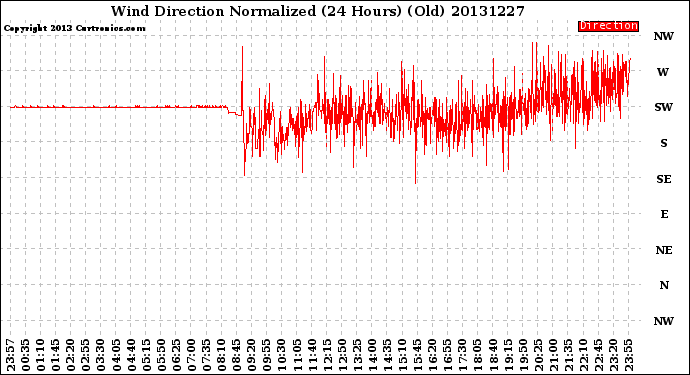 Milwaukee Weather Wind Direction<br>Normalized<br>(24 Hours) (Old)